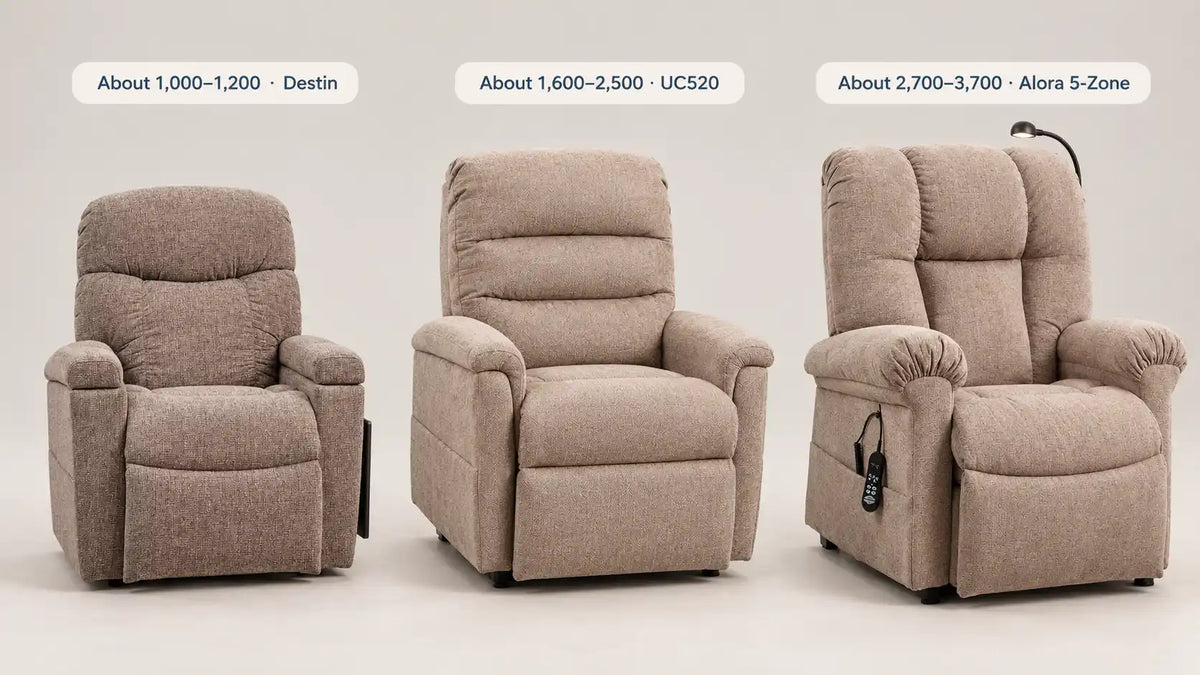 Lift chair cost at three price levels: the UltraComfort Destin entry-level lift recliner at about $1,000 to $1,200, the UltraComfort UC520 with HeatWave at about $1,600 to $2,500, and the UltraComfort Alora 5-Zone at about $2,700 to $3,700