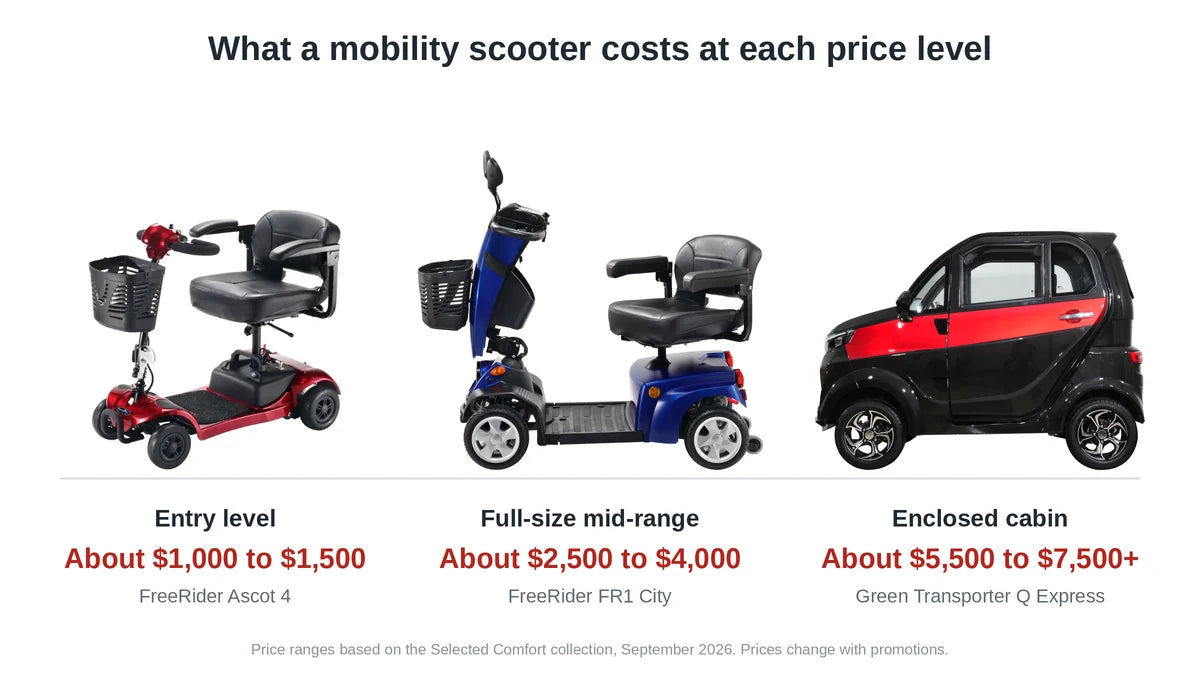 Mobility scooter cost at three price levels: FreeRider Ascot 4 entry-level scooter at about $1,000 to $1,500, FreeRider FR1 City full-size scooter at about $2,500 to $4,000, and Green Transporter Q Express enclosed-cabin scooter at about $5,500 to $7,500+